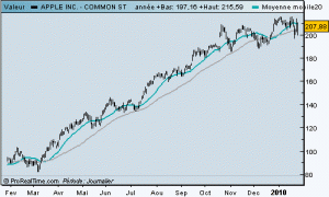 Apple : un parcours stellaire en Bourse