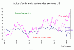Résultats du premier semestre 2008